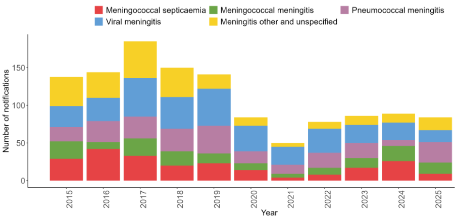 Stacked bar chart showing annual notifications of meningitis and septicaemia cases from 2015 to 2025. Categories are meningococcal septicaemia (red), meningococcal meningitis (green), pneumococcal meningitis (purple), viral meningitis (blue), and meningitis other and unspecified (yellow). Total notifications are highest between 2015 and 2019, peaking at around 180 cases in 2017. Notifications decline sharply in 2020 and reach the lowest level, around 50 cases, in 2021. Numbers then increase modestly from 2022 onwards, remaining below pre-2020 levels. Viral meningitis is the largest contributor in most years. Meningococcal septicaemia declines after 2017, while pneumococcal meningitis and other unspecified meningitis remain relatively stable. Total notifications in 2025 are approximately 85 cases.