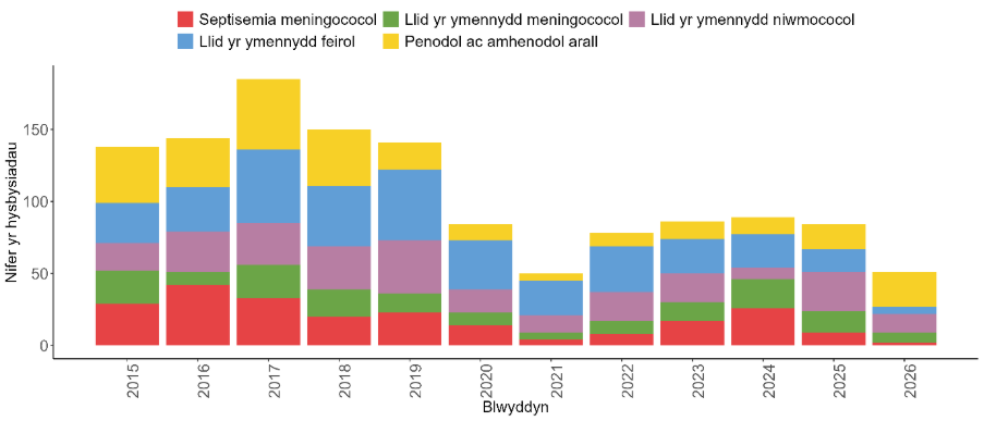 Graff bar wedi’i bentyrru sy’n dangos nifer yr hysbysiadau o achosion llid yr ymennydd a septisemia rhwng 2015 a 2025. Mae’r categorïau’n cynnwys septisemia meningococaidd (coch), llid yr ymennydd meningococaidd (gwyrdd), llid yr ymennydd niwmococaidd (porffor), llid yr ymennydd feirysol (glas), a llid yr ymennydd arall ac amhenodol (melyn). Roedd cyfanswm yr hysbysiadau ar ei uchaf rhwng 2015 a 2019, gan gyrraedd brig o tua 180 o achosion yn 2017. Gostyngodd yr hysbysiadau’n sylweddol yn 2020 ac fe gyrhaeddwyd y lefel isaf, tua 50 o achosion, yn 2021. Cynyddodd y nifer yn gymedrol o 2022 ymlaen, ond arhosodd yn is na’r lefelau cyn 2020. Llid yr ymennydd feirysol oedd y cyfrannwr mwyaf yn y rhan fwyaf o flynyddoedd. Gostyngodd septisemia meningococaidd ar ôl 2017, tra bod llid yr ymennydd niwmococaidd a llid yr ymennydd arall neu amhenodol yn gymharol sefydlog. Roedd cyfanswm yr hysbysiadau yn 2025 tua 85 o achosion.