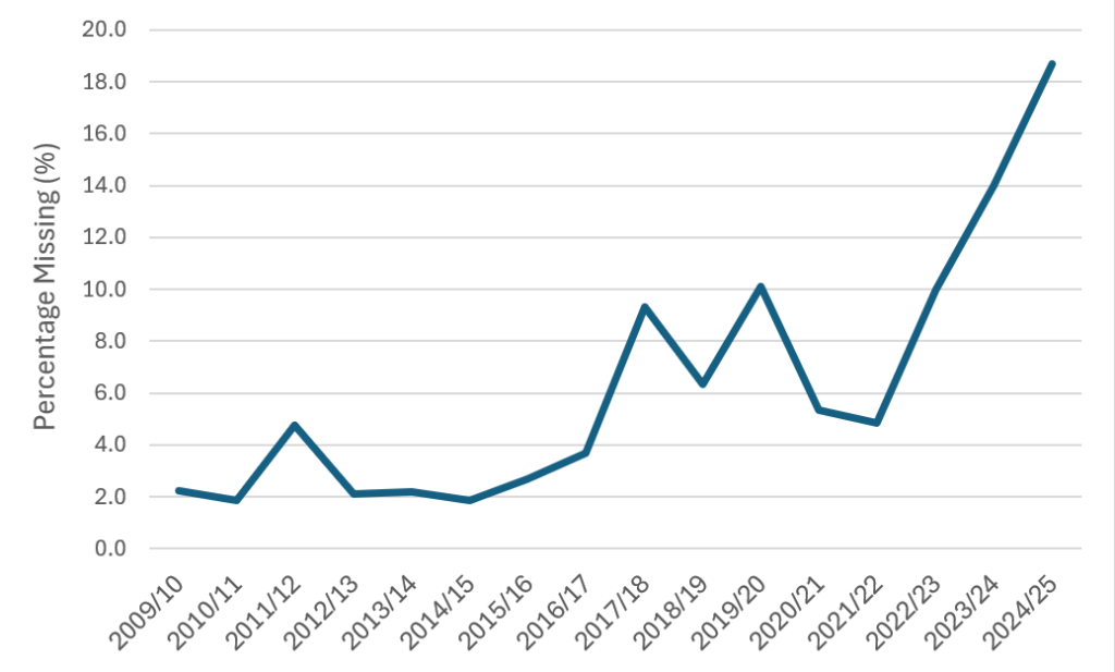 Figure 1 Missing diagnostic codes within trauma and orthopaedics, emergency admissions (excluding transfers), percentage, Wales, 2009/10 to 2024/25