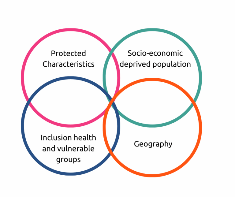 Reducing health inequalities through primary care - Public Health Wales