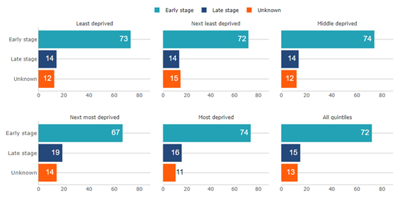 The proportion of early and late-stage diagnoses of female breast cancer by area deprivation fifth in 2022. Breast cancer, proportion (%), women, all ages, Wales, 2022.