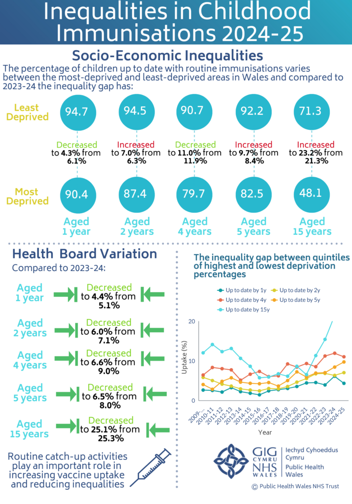 Infographic titled “Inequalities in Childhood Immunisations 2024–25” showing socio‑economic differences in Wales. It compares children in least‑ and most‑deprived areas across ages 1, 2, 4, 5 and 15. Uptake is consistently higher in least‑deprived groups (94.7%, 94.5%, 90.7%, 92.2%, 71.3%) than most‑deprived groups (90.4%, 87.4%, 79.7%, 82.5%, 48.1%). The inequality gap has decreased for ages 1 (4.3% from 6.1%) and 4 (11.0% from 11.9%), but increased for ages 2 (7.0% from 6.3%), 5 (9.7% from 8.4%) and 15 (23.2% from 21.3%). A second section shows variation between health boards, with gaps decreasing across all ages (e.g. age 1 to 4.4% from 5.1%; age 15 to 25.1% from 25.3%). A line chart illustrates inequality trends over time, with the widest gap at age 15. Footer notes that catch‑up vaccination supports improved uptake and reduced inequalities, alongside Public Health Wales branding.
