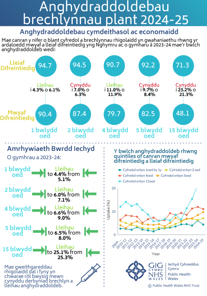 Ffeithlun o’r enw “Anghydraddoldebau brechlynnau plant 2024–25” sy’n dangos gwahaniaethau cymdeithasol ac economaidd yng Nghymru. Mae’r ffeithlun yn cymharu canran y plant sy’n gyfredol gyda brechiadau rhwng ardaloedd lleiaf a mwyaf difreintiedig ar gyfer oedrannau 1, 2, 4, 5 a 15. Mae’r cyfraddau’n uwch yn yr ardaloedd lleiaf difreintiedig (94.7%, 94.5%, 90.7%, 92.2%, 71.3%) nag yn yr ardaloedd mwyaf difreintiedig (90.4%, 87.4%, 79.7%, 82.5%, 48.1%). Mae’r bwlch anghydraddoldeb wedi lleihau ar gyfer 1 oed (4.3% o 6.1%) a 4 oed (11.0% o 11.9%), ond wedi cynyddu ar gyfer 2 oed (7.0% o 6.3%), 5 oed (9.7% o 8.4%) a 15 oed (23.2% o 21.3%).