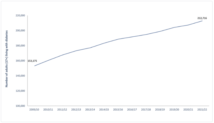 Number of adults living with diabetes in Wales