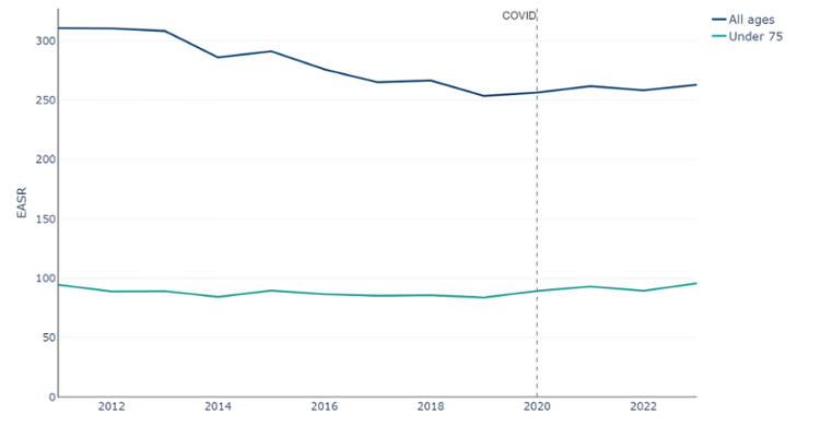 Deaths from cardiovascular disease (I00-I99) by age, European age-standardised rate per 100,000