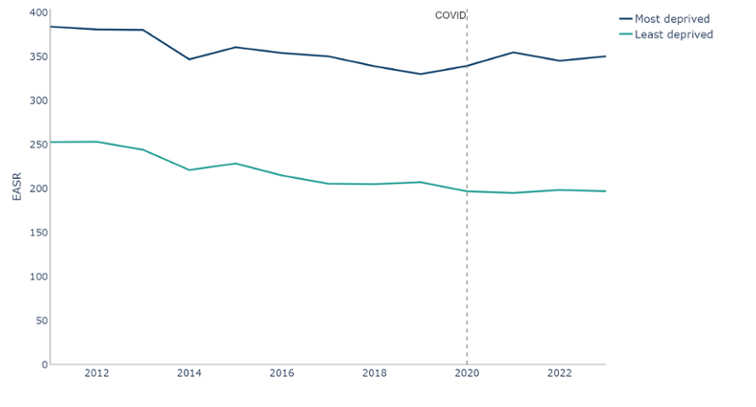 Deaths from cardiovascular disease (I00-I99) by deprivation fifth, European age-standardised rate per 100,000