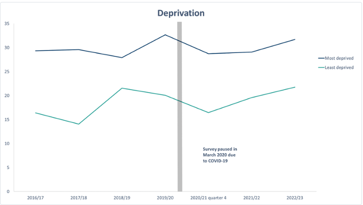 Obesity in adults in Wales by deprivation
