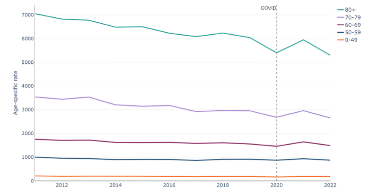 Emergency admissions for cardiovascular disease (I00-I99) by age, age-specific rate per 100,000