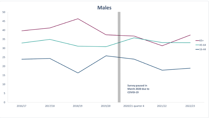 Physical activity levels in males in Wales