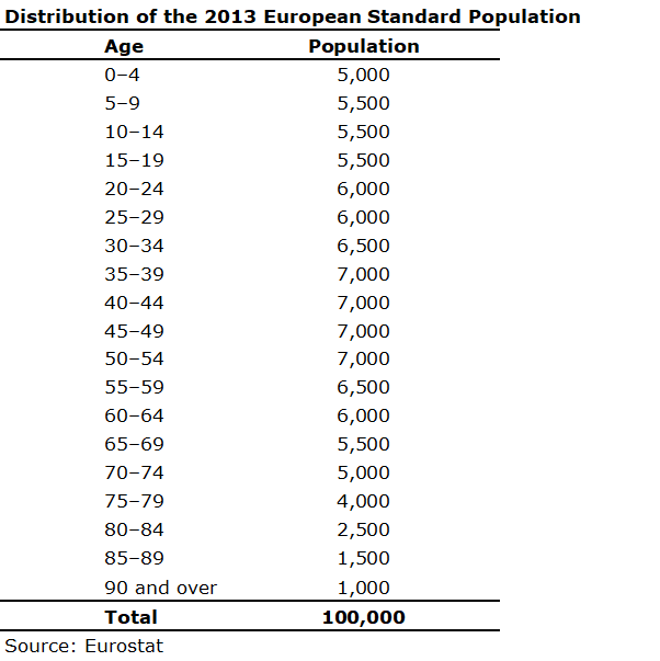 2013 European standard population