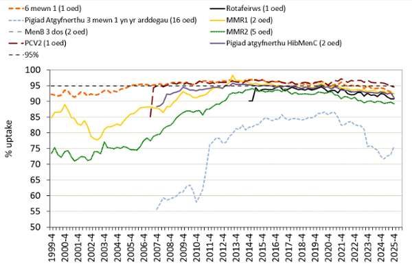 Siart linell yn dangos tueddiadau derbyn brechlynnau yng Nghymru (1999–2025), gyda’r mwyafrif rhwng 90% a 95%, ond gyda gostyngiadau diweddar mewn rhai brechlynnau, yn enwedig yr atgyfnerthydd i bobl ifanc tua 75%.