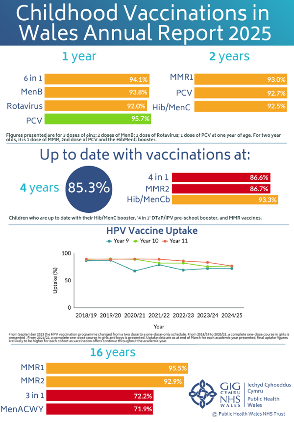 Infographic titled “Childhood Vaccinations in Wales Annual Report 2025,” showing uptake by age group. Coverage at age 1 and 2 is mostly 92%–96%, while at age 4 overall uptake is 85.3% with lower rates for the 4‑in‑1 and MMR2. HPV uptake for school years 9–11 declines slightly in recent years. By age 16, MMR remains high (over 92%), but teenage booster and MenACWY uptake are much lower at around 72%.