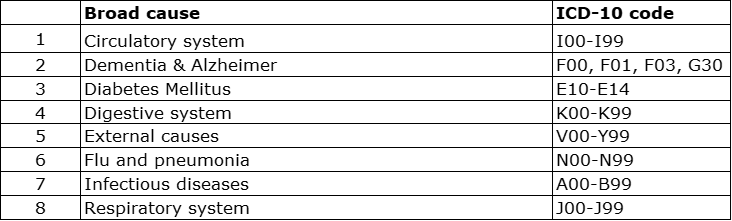 A list of the broad cause groups and corresponding ICD-10 codes