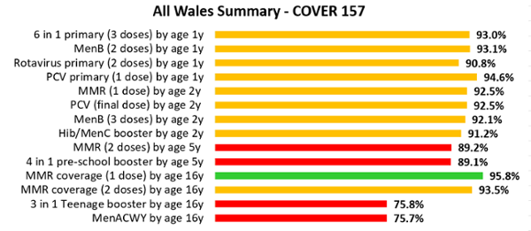 Bar chart titled “All Wales Summary – COVER 157,” showing vaccination coverage percentages for different immunisations by age. Most measures are in the 89%–96% range and shown in amber. Highest coverage is MMR (1 dose) by age 16 at 95.8%, followed by PCV (final dose) and MMR (1 dose) by age 2 at 92.5%, and the 6-in-1 primary series at 93.0%. Lower-performing measures are highlighted in red: MMR (2 doses) by age 5 at 89.2%, 4-in-1 pre-school booster at 89.1%, Teenager booster at 75.8%, and MenACWY at 75.7%, indicating notably lower uptake among older children.