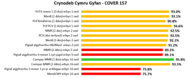 Siart bar yn dangos cyfraddau brechu yng Nghymru, gyda’r mwyafrif o frechlynnau rhwng 90% a 95%, ychydig dros 95%, ond gyda rhai dangosyddion is—gan gynnwys atgyfnerthyddion ysgol a phobl ifanc tua 75–89%.
Provide your feedback on BizChat