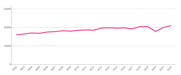 Cynyddodd nifer yr achosion newydd o ganser yn agos at draean (31%) mewn ychydig dros ddau ddegawd (sef o 2002 i 2022). Roedd hwn yn gynnydd blynyddol cyfartalog o 1.5%.