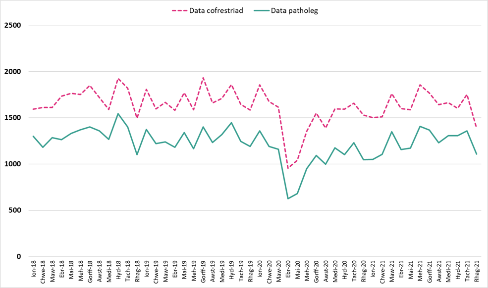 Samplau patholeg misol yn erbyn data cofrestru canser misol yng Nghymru ar gyfer pob canser ac eithrio NMSC, personau, Ionawr 2018 i Rhagfyr 2021.