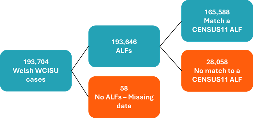 Data linkage process of joining WCISU cancer incidence data to ONS 2011 Census data using the ALF, and the corresponding number of matched and unmatched cases