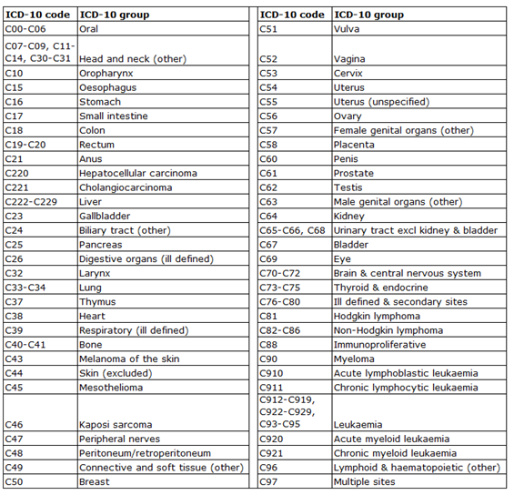 List of cancer groups used for de-duplication of pathology data