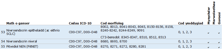 Map math o ganser 2: Neoplasmau niwroendocrin (NEN) - yn cynnwys canser yr ysgyfaint celloedd bach o'r rhestr uchod