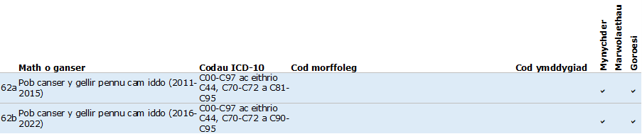 Map math o ganser 4: Canserau y gellir pennu cam iddynt