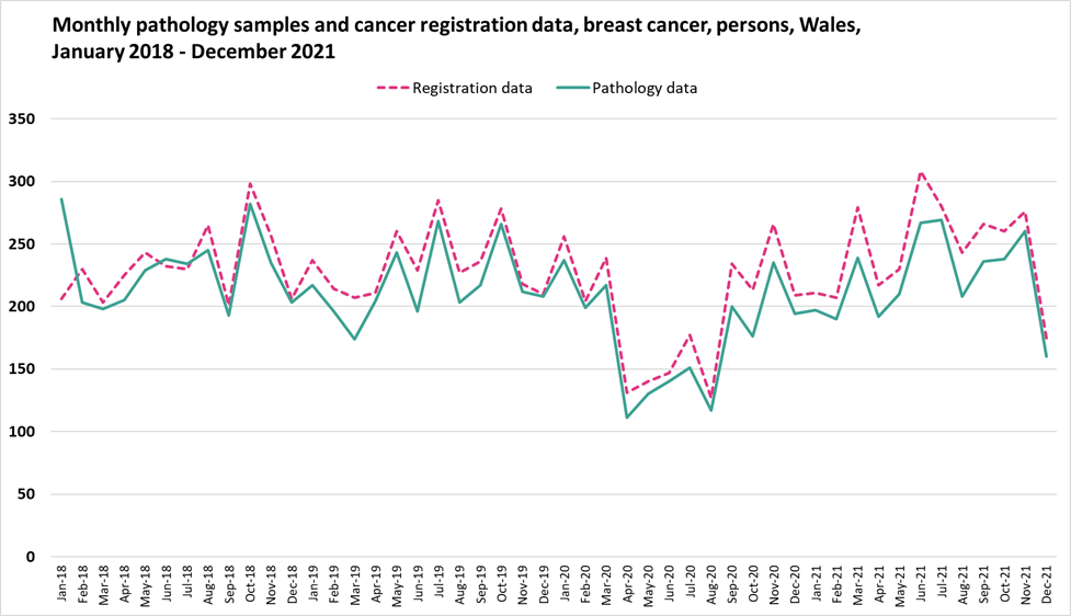 Breast cancer monthly pathology samples vs cancer registration data
