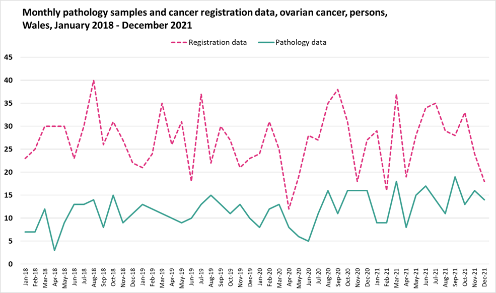 Ovarian cancer monthly pathology samples vs cancer registration data