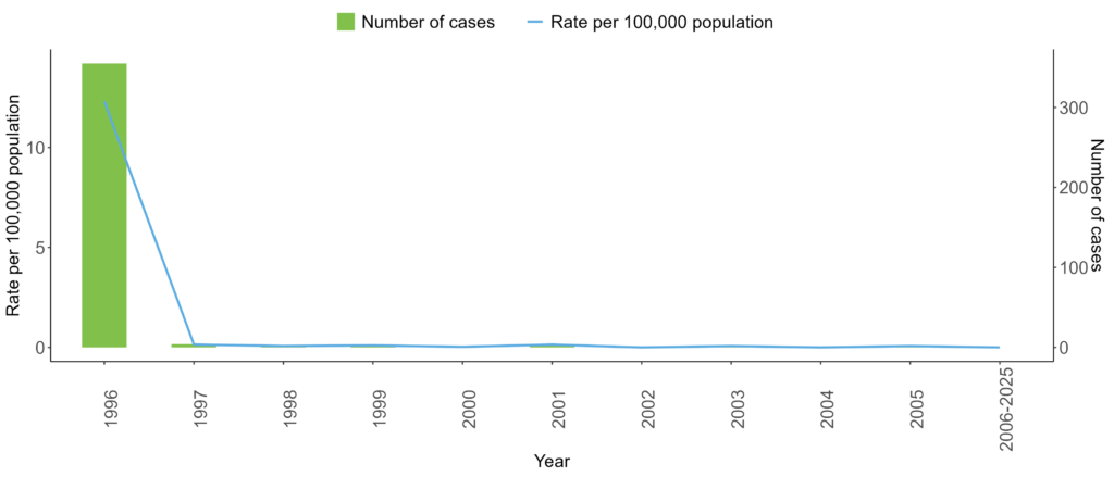 Bar and line chart showing cases by year. Green bars show the number of cases and a blue line shows the rate per 100,000 population. There is a high number of cases and a high rate in 1996, followed by a sharp decline from 1997 onwards, with very low or near‑zero levels in subsequent years up to 2025.