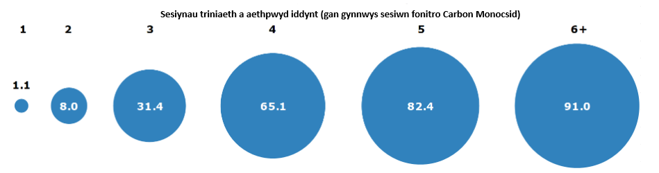 Sesiynau triniaeth a aethpwyd iddynt (gan gynnwys sesiwn fonitro Carbon Monocsid)