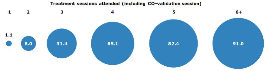 Stop Smoking Wales attendees achieving a 4 week CO-validated quit by number of treatment sessions attended, percentage, persons aged 16+, Wales, 2015/16