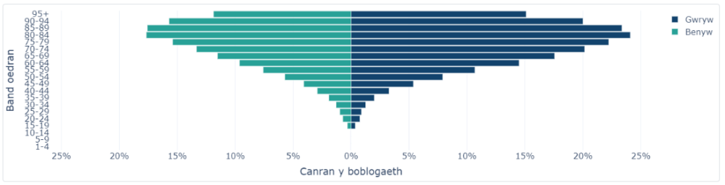 lleihad diabetes yn ôl band oedran a rhyw, Cymru