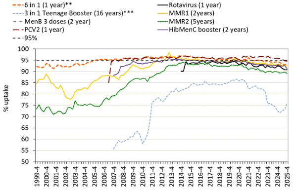 Line chart of vaccination uptake in Wales (1999–2025) showing most vaccines near 90–95%, with recovery after early‑2000s dips, but recent declines in some measures, especially the teenage booster dropping to around 75%.