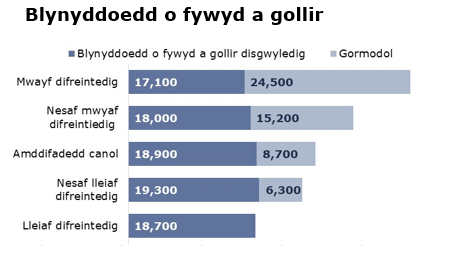 Blynyddoedd o fywyd a gollir cyn pryd (YLL), cyfrif a chyfradd fras fesul  100,000*, MALlC 2019, pob person o dan 75 oed, Cymru, 2016-2018
