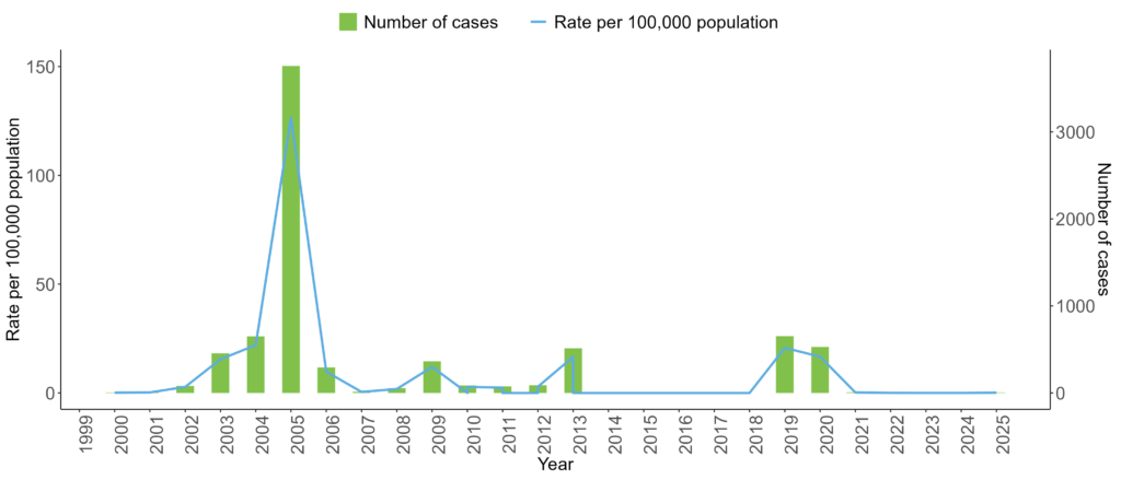 Bar and line chart showing confirmed mumps cases in Wales by year from 2000 to 2025, with bars for number of cases and a line for rate per 100,000 population.