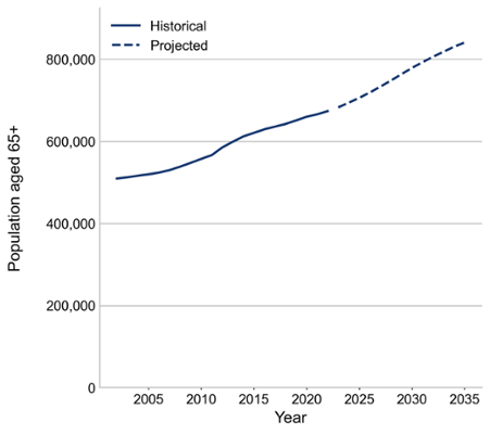 Line graph showing population aged 65+ over time, with both historical and projected trends. The x-axis is labeled “Year” (roughly 2003 to 2035), and the y-axis is labeled “Population aged 65+” (ranging from 0 to about 850,000). A solid line labeled “Historical” shows a gradual increase from approximately 500,000 in the early 2000s to around 670,000 by the early 2020s. A dashed line labeled “Projected” continues upward more steeply, rising from about 700,000 in the mid-2020s to roughly 850,000 by 2035, indicating continued growth in the older population.