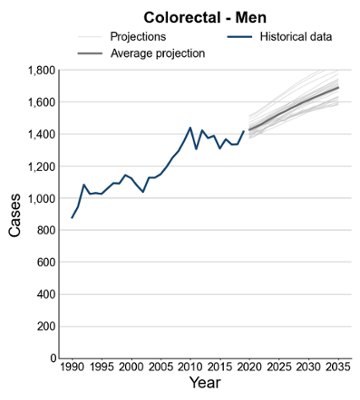 Line chart titled “Colorectal – Men” showing historical and projected numbers of colorectal cancer cases over time. The x-axis is labeled “Year” (1990 to 2035), and the y-axis is labeled “Cases” (0 to about 1,800).

A solid line for historical data shows an overall upward trend, with cases increasing from around 900 in 1990 to approximately 1,300–1,400 by 2020, with noticeable fluctuations and a peak around the early 2010s. Beyond 2020, multiple faint lines represent projections, all trending upward. The average projection line shows a steady rise from about 1,400 cases in 2020 to around 1,700–1,800 by 2035, indicating a continued increase in colorectal cancer cases among men.