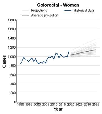 Line chart titled “Colorectal – Women” showing historical and projected numbers of colorectal cancer cases over time. The x-axis is labeled “Year” (1990 to 2035) and the y-axis is labeled “Cases” (0 to about 1,800).

A solid line for historical data shows moderate fluctuation between roughly 850 and 1,050 cases from 1990 to around 2020, with a slight overall upward trend and a noticeable increase in the late 2010s. Beyond 2020, multiple faint lines represent projections, all trending upward. An average projection line indicates cases rising steadily from around 1,000 in 2020 to approximately 1,300–1,400 by 2035, suggesting continued growth in colorectal cancer cases among women.
