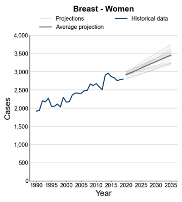 Line chart titled “Breast – Women” showing historical and projected numbers of breast cancer cases over time. The x-axis is labeled “Year” (1990 to 2035), and the y-axis is labeled “Cases” (0 to about 4,000).

A solid line for historical data shows a general upward trend, with cases increasing from around 2,000 in 1990 to approximately 2,800–3,000 by around 2020, with some fluctuations and a small dip in the mid-2010s. Beyond 2020, multiple faint lines represent projections, all trending upward. The average projection line shows a steady increase from around 3,000 cases in 2020 to approximately 3,400–3,600 by 2035, indicating continued growth in breast cancer cases among women.