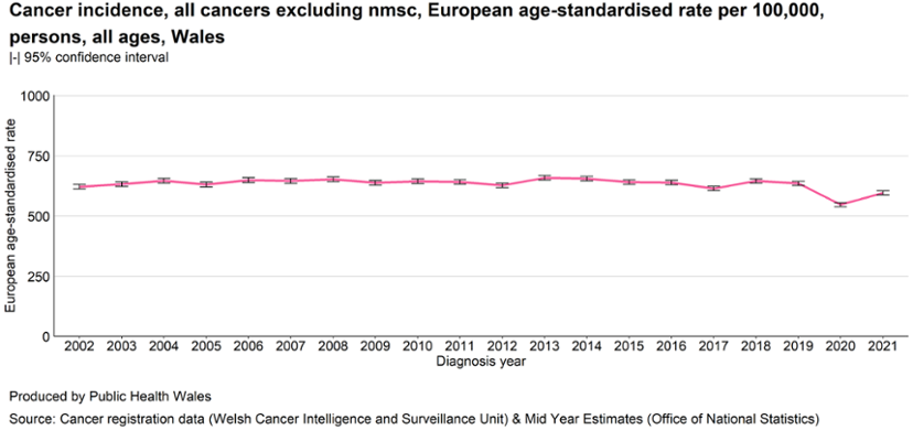 Line chart showing cancer incidence rates in Wales (all cancers excluding non-melanoma skin cancer), measured as European age-standardised rates per 100,000 people from 2002 to 2021, with 95% confidence intervals. The x-axis is labeled “Diagnosis year” and the y-axis ranges from 0 to 1,000. Rates remain relatively stable over time, fluctuating between approximately 600 and 670 per 100,000. There is a slight increase reaching a peak around 2013–2014, followed by small fluctuations. A noticeable dip occurs in 2020 to around 550, before partially recovering to about 600 in 2021. Error bars indicate confidence intervals for each year. Source text at the bottom credits Public Health Wales and cancer registration and population estimate data.