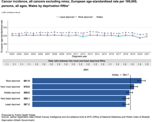 Composite chart showing cancer incidence rates in Wales (all cancers excluding non-melanoma skin cancer) by deprivation fifths from 2002 to 2021, with 95% confidence intervals.

The top line chart plots European age-standardised rates per 100,000 by diagnosis year. Three lines represent “Least deprived,” “Most deprived,” and the Wales average. Rates are consistently higher in the most deprived group compared with the least deprived group, with Wales overall in between. All groups fluctuate slightly over time, generally ranging between about 550 and 700 per 100,000, with a small dip around 2020 and partial recovery in 2021. A row beneath the chart shows the rate ratio between the most and least deprived groups, mostly around 1.1 to 1.3, indicating persistent inequality.

The lower section shows a horizontal bar chart for 2021. Incidence rates are highest in the most deprived group (about 661.9 per 100,000) and decrease across deprivation levels to the least deprived group (about 567.2 per 100,000). The Wales average is marked at approximately 594.7. Error bars indicate confidence intervals for each group. Source text credits Public Health Wales and associated data sources.