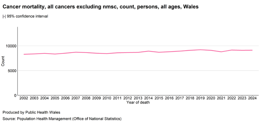 Line chart showing the number of cancer deaths (all cancers excluding non-melanoma skin cancer) in Wales for all ages from 2002 to 2024, with 95% confidence intervals. The x-axis is labeled “Year of death” and the y-axis shows counts up to around 12,000. The number of deaths remains relatively stable over time, fluctuating between approximately 8,200 and 9,200. There is a slight upward trend from the early 2000s to the late 2010s, peaking around 2019 at just over 9,000 deaths, followed by a small dip around 2020–2021 and then a return to around 9,000 deaths by 2024. Error bars indicate confidence intervals for each year. Source text credits Public Health Wales and Office for National Statistics population data.