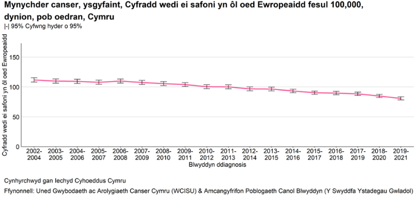 Siart linell yn dangos cyfraddau achosion canser yr ysgyfaint ymhlith dynion yng Nghymru (pob oed), wedi’u mesur fel cyfraddau safonedig yn ôl oedran Ewrop fesul 100,000, gyda chyfyngau hyder o 95%, ar gyfer cyfnodau treigl o dair blynedd rhwng 2002–2004 a 2019–2021. Mae’r echelin-x wedi’i labelu “Blwyddyn diagnosis”, ac mae’r echelin-y yn amrywio o 0 i tua 150.

Mae’r cyfraddau’n dangos tuedd ostyngol gyson dros amser, gan ostwng o tua 110 fesul 100,000 yn 2002–2004 i oddeutu 80 fesul 100,000 yn 2019–2021. Mae’r dirywiad yn raddol gyda mân amrywiadau, gan gynnwys platô byr tua 2005–2008 a gostyngiad cyson o oddeutu 2010 ymlaen. Mae bariau gwall yn dangos cyfyngau hyder ar gyfer pob pwynt data. Mae’r testun ffynhonnell yn rhoi clod i Iechyd Cyhoeddus Cymru a data cofrestru canser a phoblogaeth.