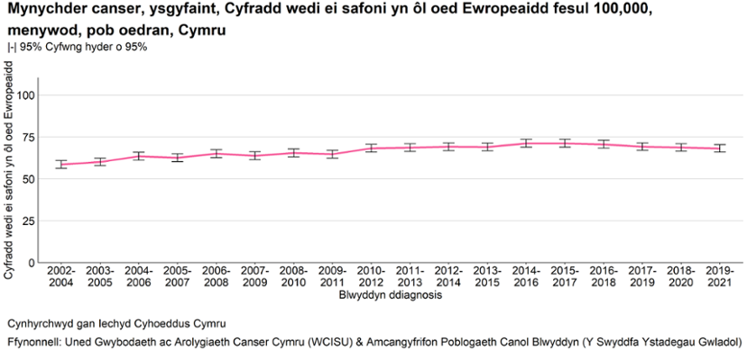 Siart linell yn dangos cyfraddau achosion canser yr ysgyfaint ymhlith menywod yng Nghymru (pob oed), wedi’u mesur fel cyfraddau safonedig yn ôl oedran Ewrop fesul 100,000, gyda chyfyngau hyder o 95%, ar gyfer cyfnodau treigl o dair blynedd rhwng 2002–2004 a 2019–2021. Mae’r echelin-x wedi’i labelu “Blwyddyn diagnosis”, ac mae’r echelin-y yn amrywio o 0 i tua 110.

Mae’r cyfraddau’n dangos tuedd gynnyddol raddol dros amser, gan gynyddu o tua 60 fesul 100,000 yn 2002–2004 i oddeutu 70 fesul 100,000 erbyn 2019–2021. Mae’r cynnydd yn gyson gyda mân amrywiadau, gan gynnwys platô bach tua 2014–2017 a gostyngiad bychan tuag at y cyfnod mwyaf diweddar. Mae bariau gwall yn dangos cyfyngau hyder ar gyfer pob pwynt data. Mae’r testun ffynhonnell yn rhoi clod i Iechyd Cyhoeddus Cymru a data cofrestru canser a phoblogaeth.