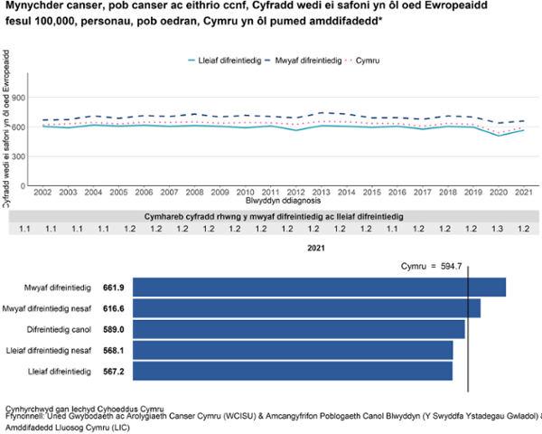 Siart gyfunol yn dangos cyfraddau achosion canser yng Nghymru (pob canser ac eithrio canser croen nad yw’n felanoma) yn ôl pumedau difreintedd rhwng 2002 a 2021, gyda chyfyngau hyder o 95%.

Mae’r siart linell uchaf yn plotio cyfraddau safonedig yn ôl oedran Ewrop fesul 100,000 yn ôl blwyddyn diagnosis. Mae tair llinell yn cynrychioli “Y lleiaf difreintiedig”, “Y mwyaf difreintiedig”, a chyfartaledd Cymru. Mae’r cyfraddau’n gyson uwch yn y grŵp mwyaf difreintiedig o gymharu â’r grŵp lleiaf difreintiedig, gyda chyfartaledd Cymru rhyngddynt. Mae pob grŵp yn amrywio ychydig dros amser, gan amlaf rhwng tua 550 a 700 fesul 100,000, gyda gostyngiad bach o amgylch 2020 ac adferiad rhannol yn 2021. Mae rhes o dan y siart yn dangos y gymhareb gyfradd rhwng y grwpiau mwyaf a lleiaf difreintiedig, fel arfer tua 1.1 i 1.3, gan ddangos anghydraddoldeb parhaus.

Mae’r adran is yn dangos siart bar llorweddol ar gyfer 2021. Mae cyfraddau achosion ar eu huchaf yn y grŵp mwyaf difreintiedig (tua 661.9 fesul 100,000) ac yn lleihau ar draws lefelau difreintedd i’r grŵp lleiaf difreintiedig (tua 567.2 fesul 100,000). Mae cyfartaledd Cymru wedi’i nodi ar oddeutu 594.7. Mae bariau gwall yn dangos cyfyngau hyder ar gyfer pob grŵp. Mae’r testun ffynhonnell yn rhoi clod i Iechyd Cyhoeddus Cymru a ffynonellau data cysylltiedig.