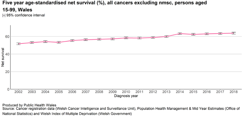 Line chart showing five-year age-standardised net survival (%) for all cancers excluding non-melanoma skin cancer among people aged 15–99 in Wales from 2002 to 2018, with 95% confidence intervals. The x-axis is labeled “Diagnosis year” and the y-axis shows net survival percentages from 0 to about 70%. Survival rates increase gradually over time, rising from approximately 52% in 2002 to around 64–65% by 2018. There are small year-to-year fluctuations, with a noticeable steady improvement after 2005 and a slight plateau in the mid-2010s. Error bars indicate confidence intervals for each point. Source text credits Public Health Wales and cancer registry and population data.