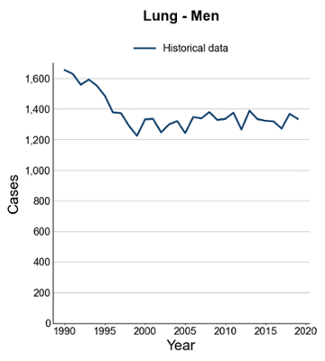 Line chart titled “Lung – Men” showing the number of lung cancer cases over time using historical data. The x-axis is labeled “Year” and spans from 1990 to 2020, while the y-axis is labeled “Cases” and ranges from 0 to about 1,600.

The line shows an overall downward trend from the early 1990s, with cases decreasing from around 1,600 to a low of approximately 1,250 by the late 1990s. After 2000, the number of cases stabilises and fluctuates between roughly 1,250 and 1,400, with small year-to-year variations. There is no strong upward or downward trend in the later years, with cases remaining relatively steady at around 1,300–1,350 by 2020.