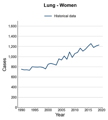 Line chart titled “Lung – Women” showing the number of cases over time using historical data. The x-axis is labeled “Year” and spans from 1990 to 2020, while the y-axis is labeled “Cases” and ranges from 0 to about 1,600.

The line shows an overall upward trend in lung cancer cases among women, increasing from approximately 700 cases in 1990 to just over 1,200 cases by around 2020. There are small fluctuations year to year, including a slight dip in the late 1990s and several sharper rises and falls in the mid-2000s. Growth becomes more pronounced after 2005, with peaks around the early to mid-2010s before stabilising slightly toward the end of the period.
