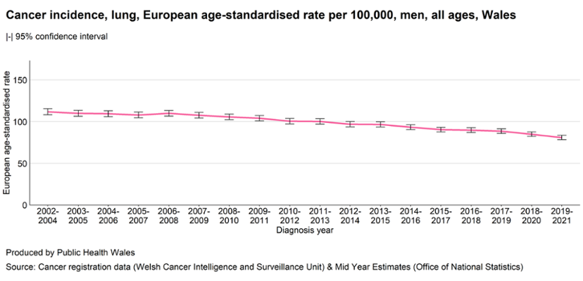Line chart showing lung cancer incidence rates in men in Wales (all ages), measured as European age-standardised rates per 100,000, with 95% confidence intervals, for rolling three-year periods from 2002–2004 to 2019–2021. The x-axis is labeled “Diagnosis year,” and the y-axis ranges from 0 to around 150.

Rates show a steady downward trend over time, decreasing from approximately 110 per 100,000 in 2002–2004 to about 80 per 100,000 in 2019–2021. The decline is gradual with minor fluctuations, including a brief plateau around 2005–2008 and a consistent decrease from around 2010 onwards. Error bars indicate confidence intervals for each data point. Source text credits Public Health Wales and cancer registration and population data.