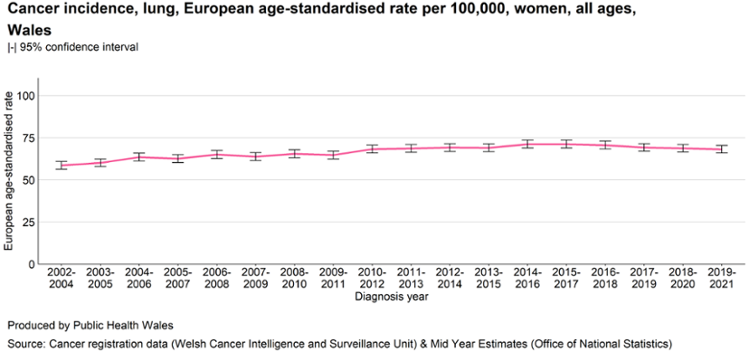 Line chart showing lung cancer incidence rates in women in Wales (all ages), measured as European age-standardised rates per 100,000, with 95% confidence intervals, for rolling three-year periods from 2002–2004 to 2019–2021. The x-axis is labeled “Diagnosis year,” and the y-axis ranges from 0 to around 110.

Rates show a gradual upward trend over time, increasing from approximately 60 per 100,000 in 2002–2004 to around 70 per 100,000 by 2019–2021. The increase is steady with small fluctuations, including a slight plateau around 2014–2017 and a minor dip toward the most recent period. Error bars indicate confidence intervals for each data point. Source text credits Public Health Wales and cancer registration and population data.