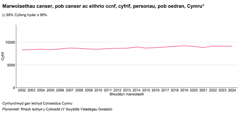 Siart linell yn dangos goroesiad net safonedig yn ôl oedran dros bum mlynedd (%) ar gyfer pob canser ac eithrio canser croen nad yw’n felanoma ymhlith pobl 15–99 oed yng Nghymru rhwng 2002 a 2018, gyda chyfyngau hyder o 95%. Mae’r echelin-x wedi’i labelu “Blwyddyn diagnosis” ac mae’r echelin-y yn dangos canrannau goroesiad net o 0 i tua 70%. Mae cyfraddau goroesi yn cynyddu’n raddol dros amser, gan godi o tua 52% yn 2002 i oddeutu 64–65% erbyn 2018. Mae amrywiadau bach o flwyddyn i flwyddyn, gyda gwelliant cyson amlwg ar ôl 2005 a phlatô bach yng nghanol y 2010au. Mae bariau gwall yn dangos cyfyngau hyder ar gyfer pob pwynt. Mae’r testun ffynhonnell yn rhoi clod i Iechyd Cyhoeddus Cymru a data cofrestr canser a phoblogaeth.